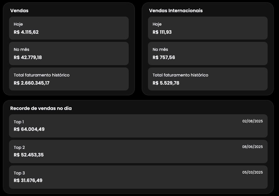 Dashboard de vendas Cora Agency